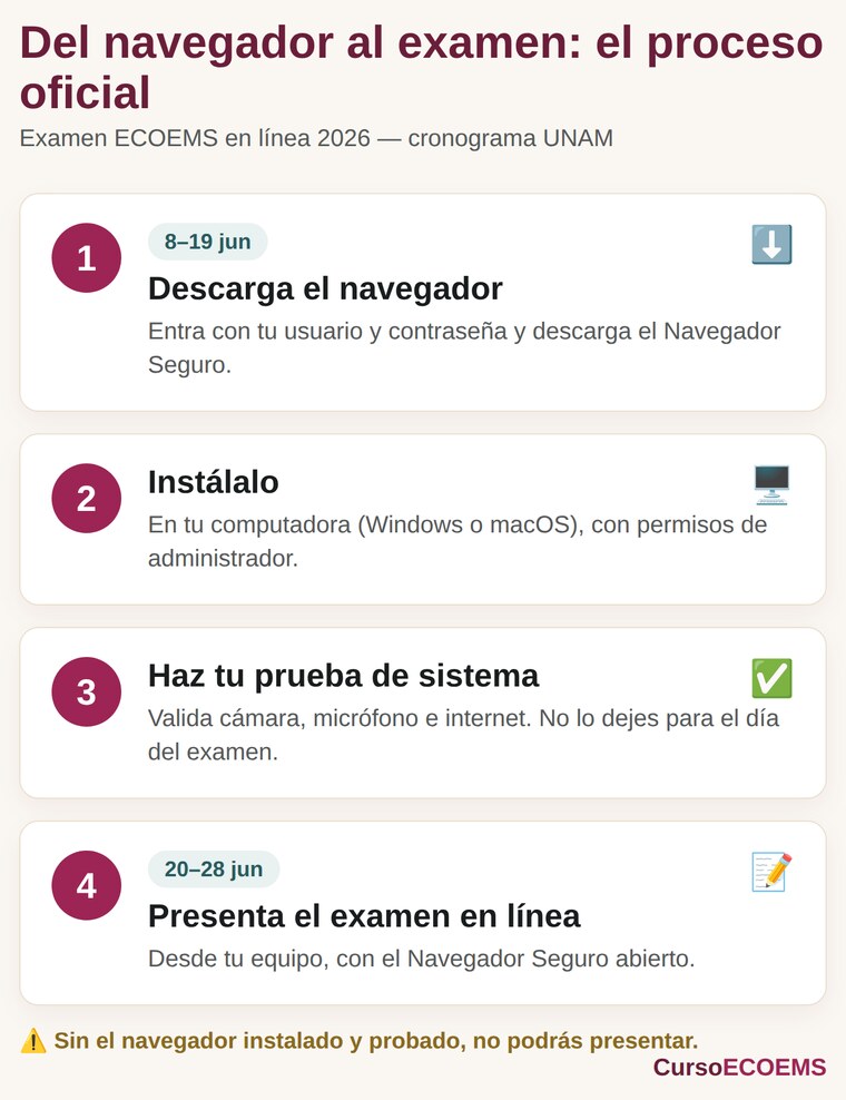 Proceso oficial: descarga del navegador (8–12 jun), instálalo, haz tu prueba de sistema y presenta el examen en línea (20–28 jun)